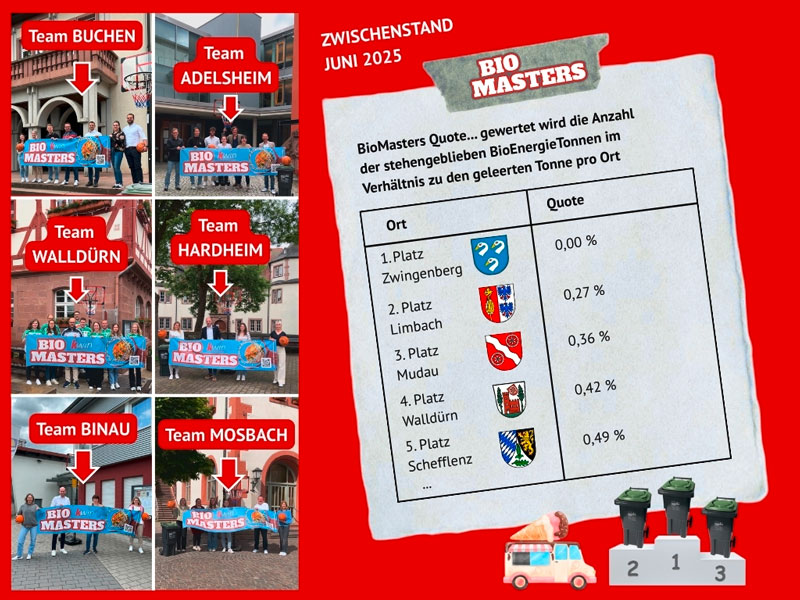 KWiN zieht erste Zwischenbilanz der NOK BioMasters Championship – Derzeit führt Zwingenberg mit bisher keiner einzigen stehengebliebenen Tonne im Aktionszeitraum das Ranking an. Mitmach-Videos der Gemeinden sorgen für Aufmerksamkeit und Spaß zugleich. Foto: KWiN