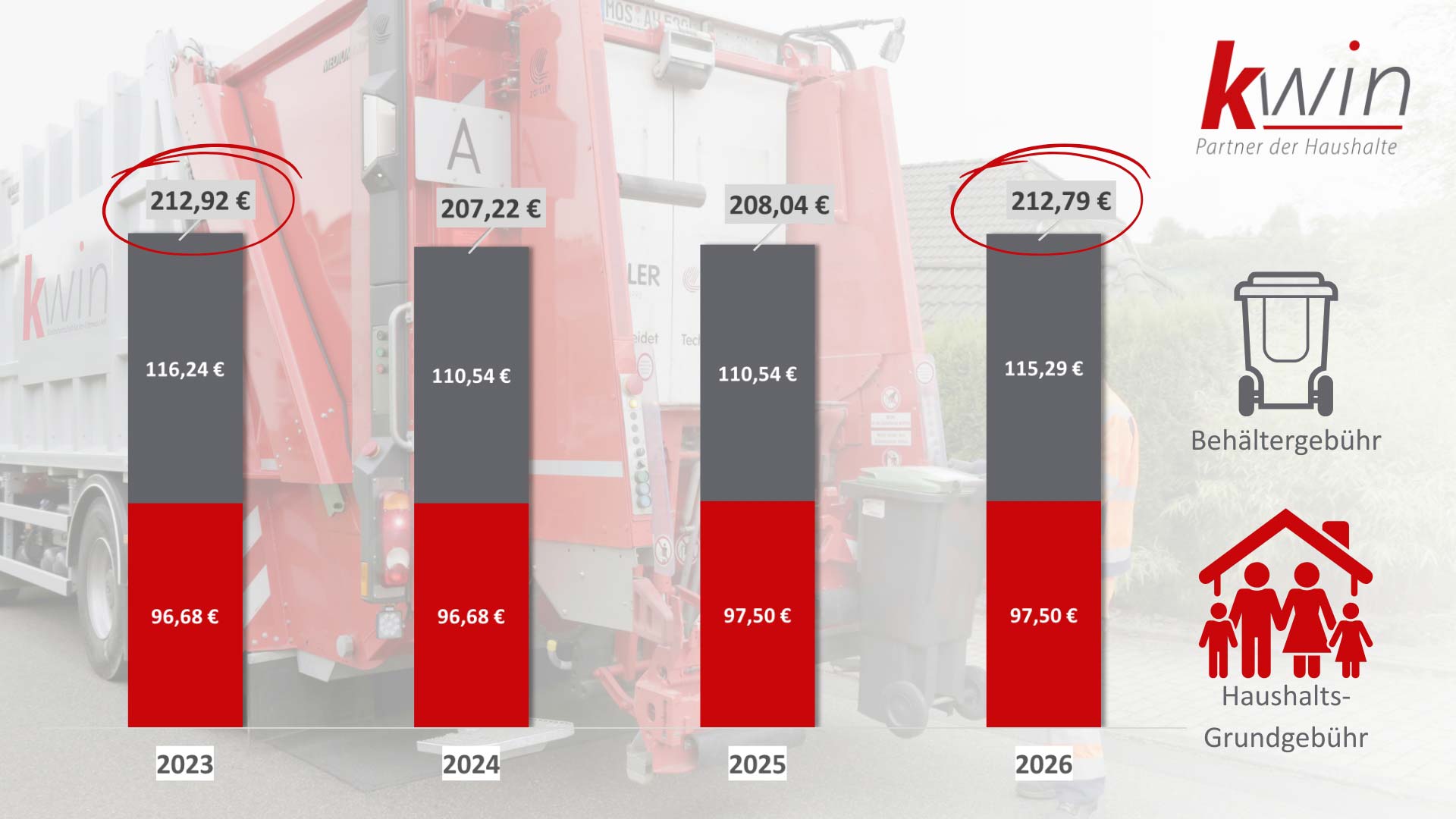 Stabilität bei den Abfallgebühren der KWiN; die Gebühren für einen 4-Personen Haushalt liegen unter dem Niveau von 2023; Abbildung: KWiN